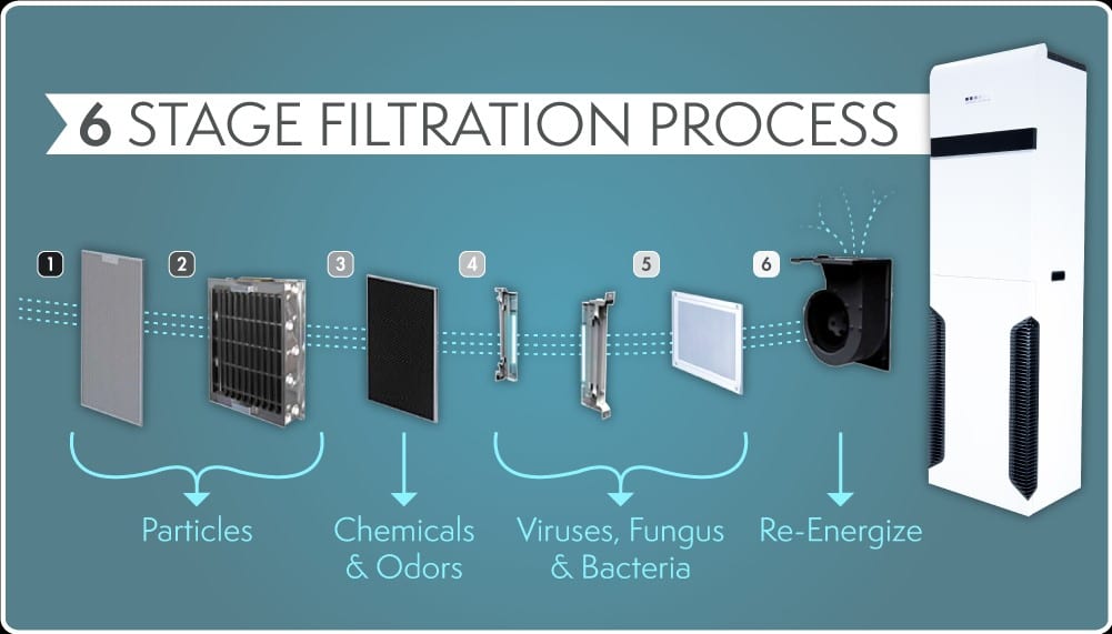 We are CLEANING the air in 6 Stages!